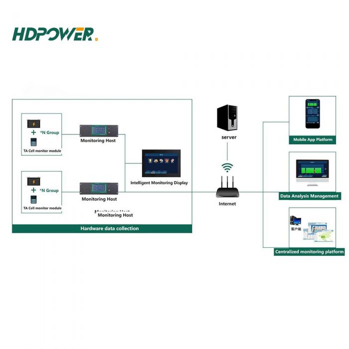 HDGC3920 Battery online monitoring system